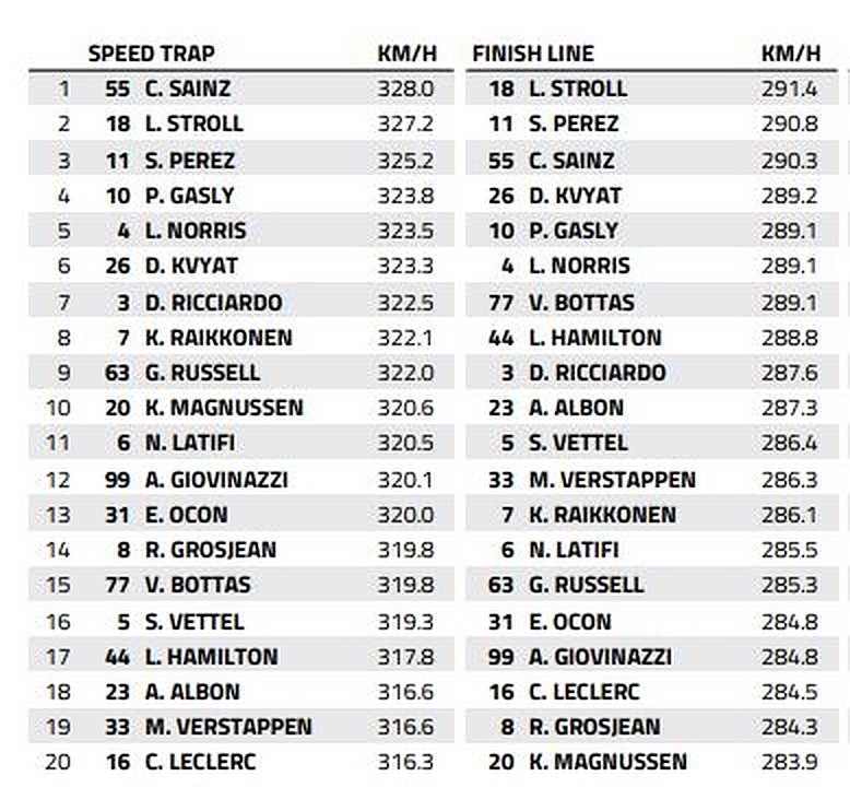 Barcelona Speed Trap: who is the fastest of them all?